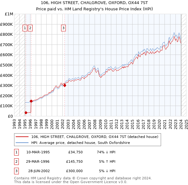 106, HIGH STREET, CHALGROVE, OXFORD, OX44 7ST: Price paid vs HM Land Registry's House Price Index