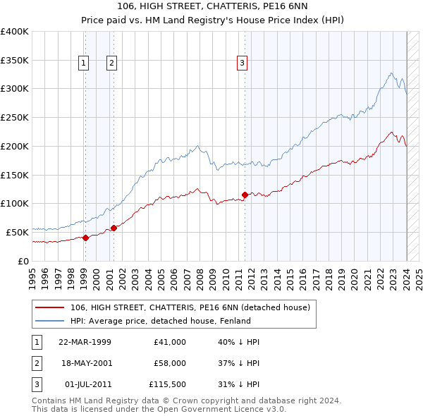 106, HIGH STREET, CHATTERIS, PE16 6NN: Price paid vs HM Land Registry's House Price Index