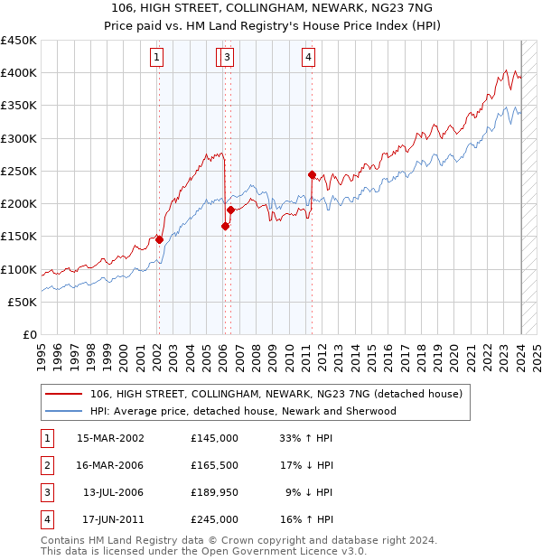 106, HIGH STREET, COLLINGHAM, NEWARK, NG23 7NG: Price paid vs HM Land Registry's House Price Index