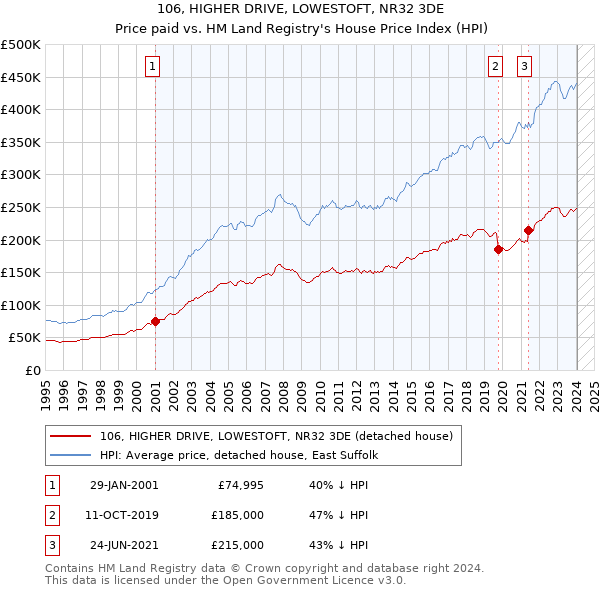 106, HIGHER DRIVE, LOWESTOFT, NR32 3DE: Price paid vs HM Land Registry's House Price Index