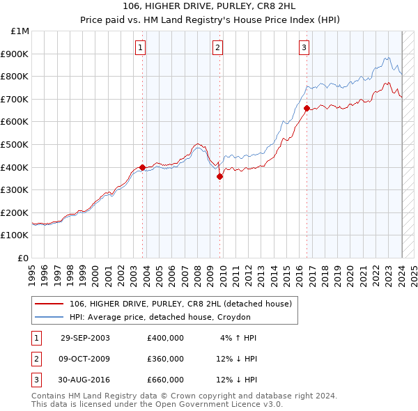 106, HIGHER DRIVE, PURLEY, CR8 2HL: Price paid vs HM Land Registry's House Price Index
