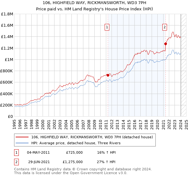 106, HIGHFIELD WAY, RICKMANSWORTH, WD3 7PH: Price paid vs HM Land Registry's House Price Index