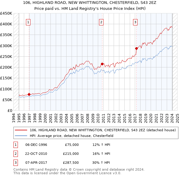 106, HIGHLAND ROAD, NEW WHITTINGTON, CHESTERFIELD, S43 2EZ: Price paid vs HM Land Registry's House Price Index