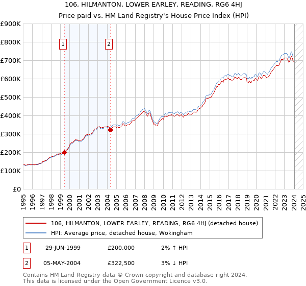 106, HILMANTON, LOWER EARLEY, READING, RG6 4HJ: Price paid vs HM Land Registry's House Price Index