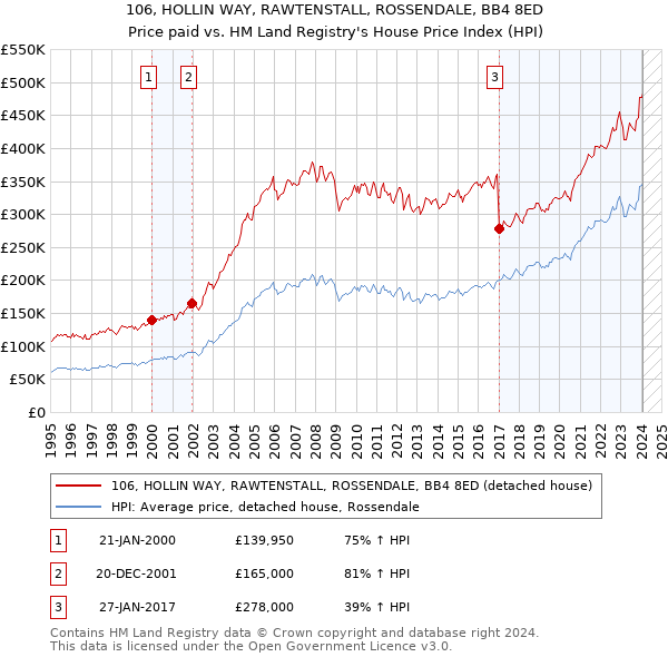 106, HOLLIN WAY, RAWTENSTALL, ROSSENDALE, BB4 8ED: Price paid vs HM Land Registry's House Price Index