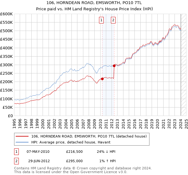106, HORNDEAN ROAD, EMSWORTH, PO10 7TL: Price paid vs HM Land Registry's House Price Index
