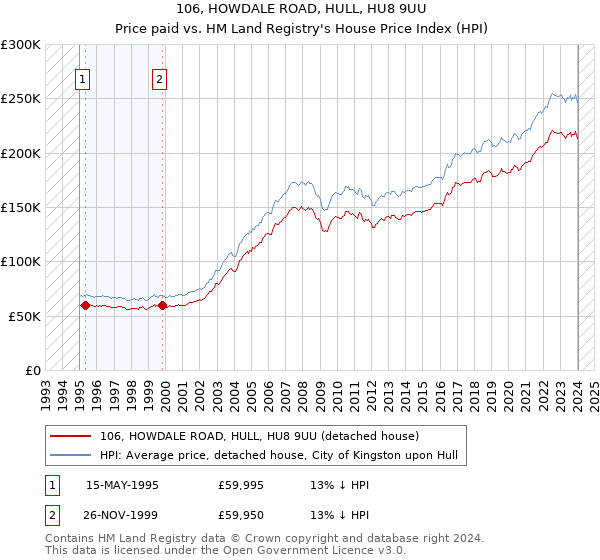 106, HOWDALE ROAD, HULL, HU8 9UU: Price paid vs HM Land Registry's House Price Index