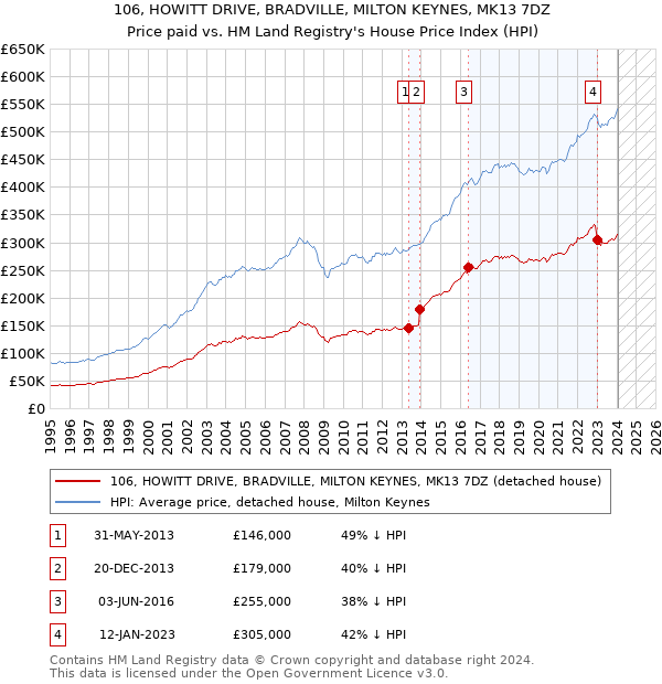 106, HOWITT DRIVE, BRADVILLE, MILTON KEYNES, MK13 7DZ: Price paid vs HM Land Registry's House Price Index