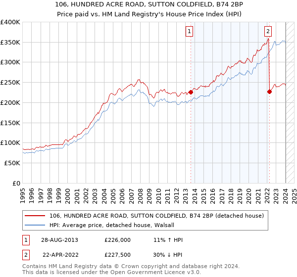 106, HUNDRED ACRE ROAD, SUTTON COLDFIELD, B74 2BP: Price paid vs HM Land Registry's House Price Index