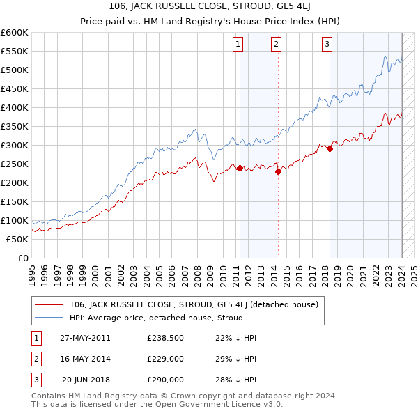 106, JACK RUSSELL CLOSE, STROUD, GL5 4EJ: Price paid vs HM Land Registry's House Price Index