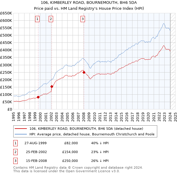 106, KIMBERLEY ROAD, BOURNEMOUTH, BH6 5DA: Price paid vs HM Land Registry's House Price Index
