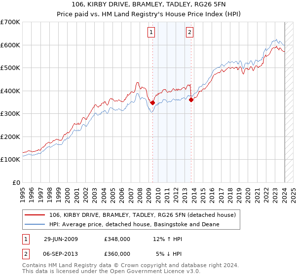 106, KIRBY DRIVE, BRAMLEY, TADLEY, RG26 5FN: Price paid vs HM Land Registry's House Price Index