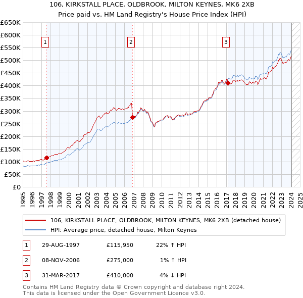 106, KIRKSTALL PLACE, OLDBROOK, MILTON KEYNES, MK6 2XB: Price paid vs HM Land Registry's House Price Index