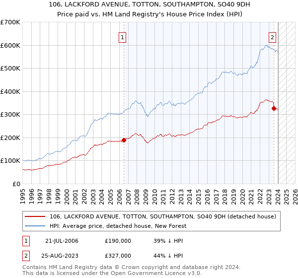 106, LACKFORD AVENUE, TOTTON, SOUTHAMPTON, SO40 9DH: Price paid vs HM Land Registry's House Price Index