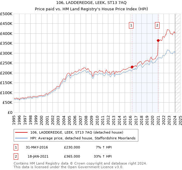 106, LADDEREDGE, LEEK, ST13 7AQ: Price paid vs HM Land Registry's House Price Index