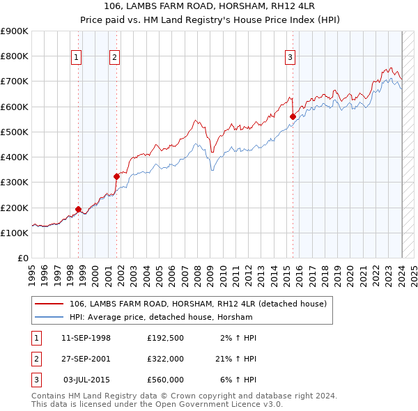 106, LAMBS FARM ROAD, HORSHAM, RH12 4LR: Price paid vs HM Land Registry's House Price Index