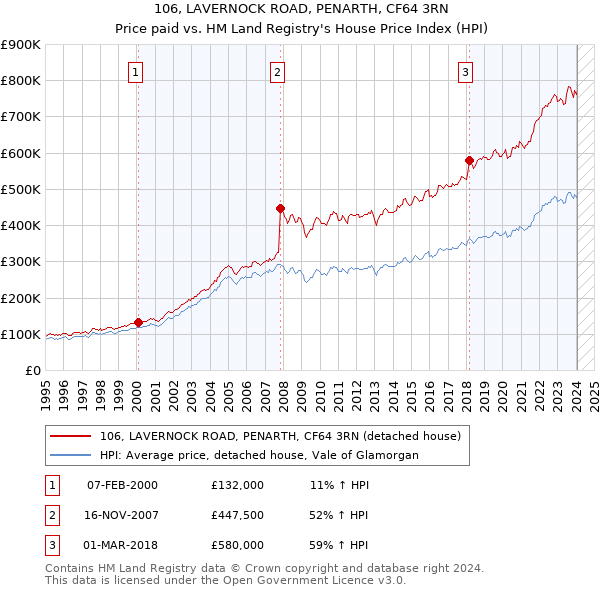 106, LAVERNOCK ROAD, PENARTH, CF64 3RN: Price paid vs HM Land Registry's House Price Index
