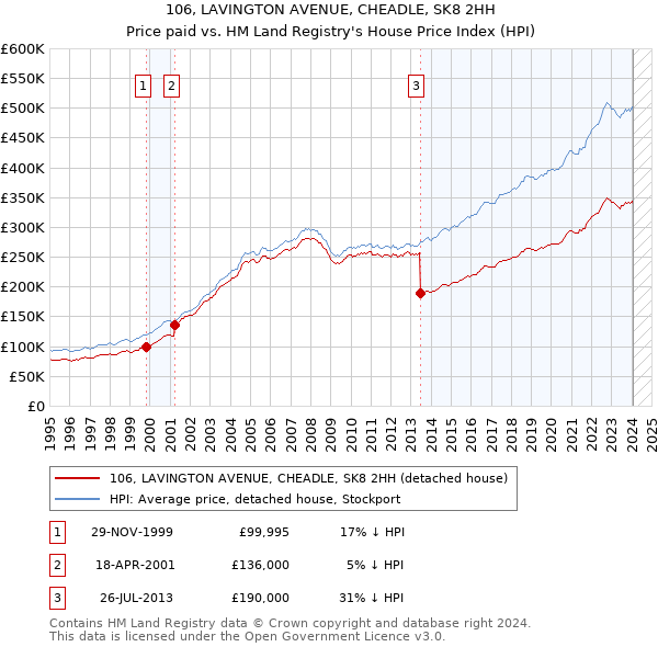 106, LAVINGTON AVENUE, CHEADLE, SK8 2HH: Price paid vs HM Land Registry's House Price Index