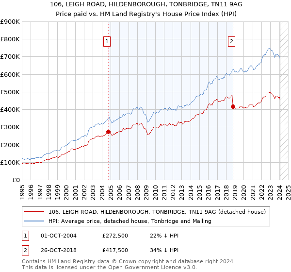 106, LEIGH ROAD, HILDENBOROUGH, TONBRIDGE, TN11 9AG: Price paid vs HM Land Registry's House Price Index