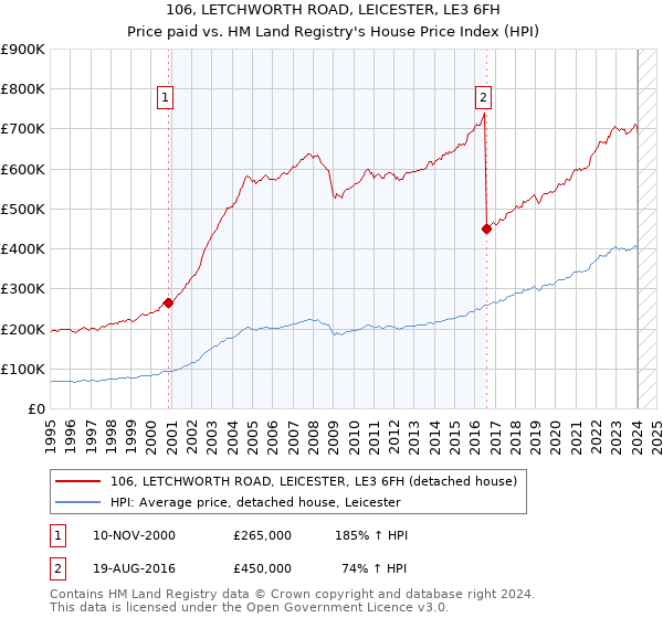 106, LETCHWORTH ROAD, LEICESTER, LE3 6FH: Price paid vs HM Land Registry's House Price Index