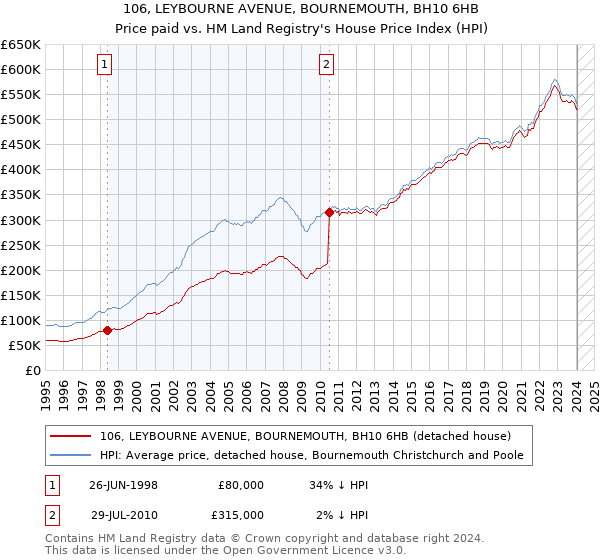 106, LEYBOURNE AVENUE, BOURNEMOUTH, BH10 6HB: Price paid vs HM Land Registry's House Price Index