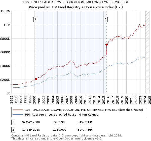 106, LINCESLADE GROVE, LOUGHTON, MILTON KEYNES, MK5 8BL: Price paid vs HM Land Registry's House Price Index