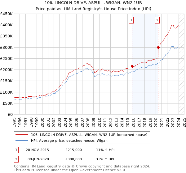 106, LINCOLN DRIVE, ASPULL, WIGAN, WN2 1UR: Price paid vs HM Land Registry's House Price Index