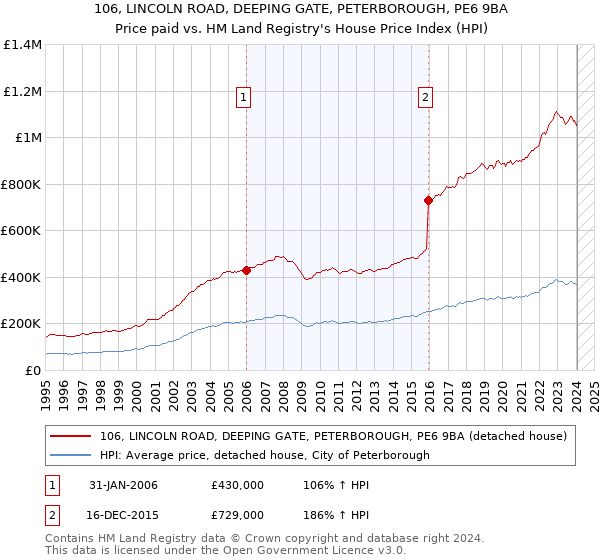 106, LINCOLN ROAD, DEEPING GATE, PETERBOROUGH, PE6 9BA: Price paid vs HM Land Registry's House Price Index
