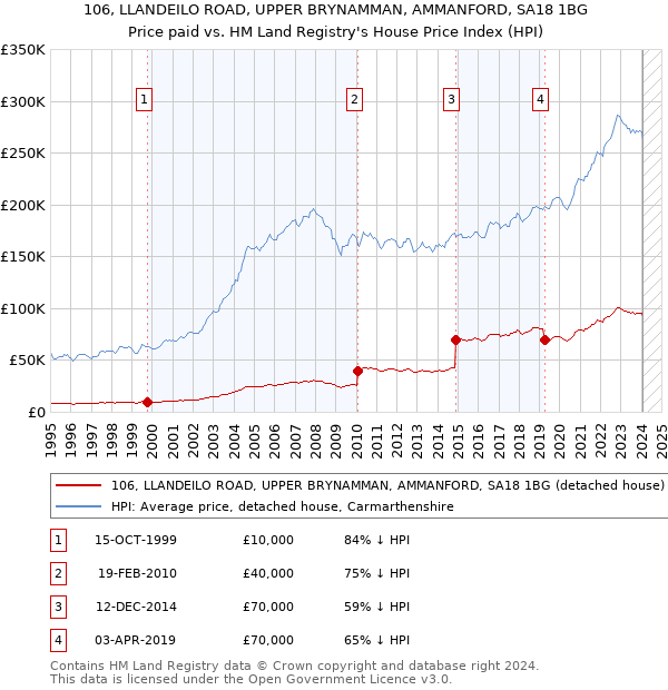 106, LLANDEILO ROAD, UPPER BRYNAMMAN, AMMANFORD, SA18 1BG: Price paid vs HM Land Registry's House Price Index