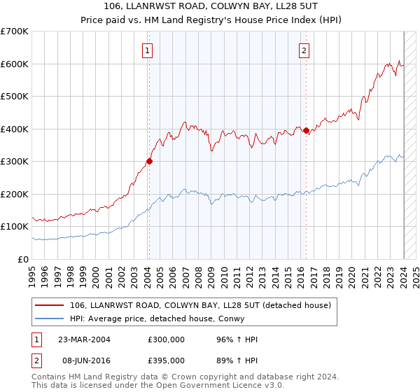 106, LLANRWST ROAD, COLWYN BAY, LL28 5UT: Price paid vs HM Land Registry's House Price Index