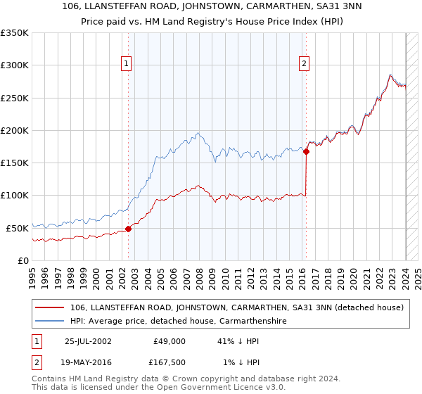 106, LLANSTEFFAN ROAD, JOHNSTOWN, CARMARTHEN, SA31 3NN: Price paid vs HM Land Registry's House Price Index