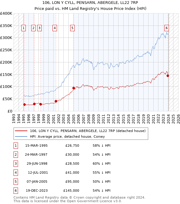 106, LON Y CYLL, PENSARN, ABERGELE, LL22 7RP: Price paid vs HM Land Registry's House Price Index