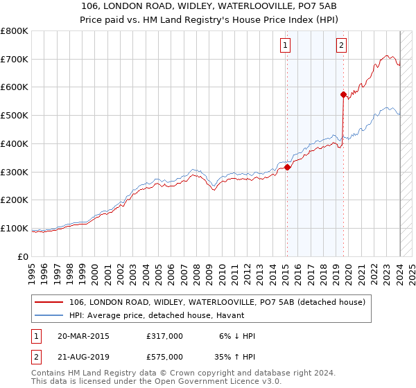 106, LONDON ROAD, WIDLEY, WATERLOOVILLE, PO7 5AB: Price paid vs HM Land Registry's House Price Index