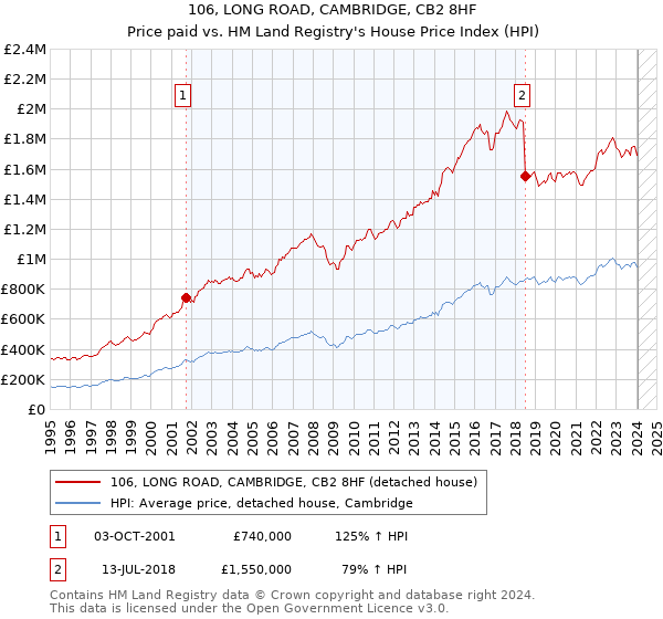 106, LONG ROAD, CAMBRIDGE, CB2 8HF: Price paid vs HM Land Registry's House Price Index