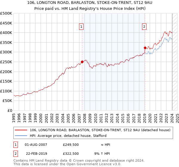 106, LONGTON ROAD, BARLASTON, STOKE-ON-TRENT, ST12 9AU: Price paid vs HM Land Registry's House Price Index