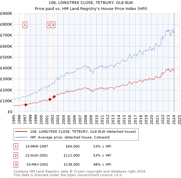 106, LONGTREE CLOSE, TETBURY, GL8 8LW: Price paid vs HM Land Registry's House Price Index