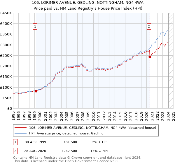 106, LORIMER AVENUE, GEDLING, NOTTINGHAM, NG4 4WA: Price paid vs HM Land Registry's House Price Index