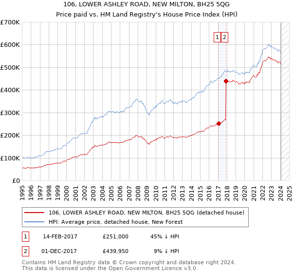 106, LOWER ASHLEY ROAD, NEW MILTON, BH25 5QG: Price paid vs HM Land Registry's House Price Index