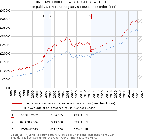 106, LOWER BIRCHES WAY, RUGELEY, WS15 1GB: Price paid vs HM Land Registry's House Price Index