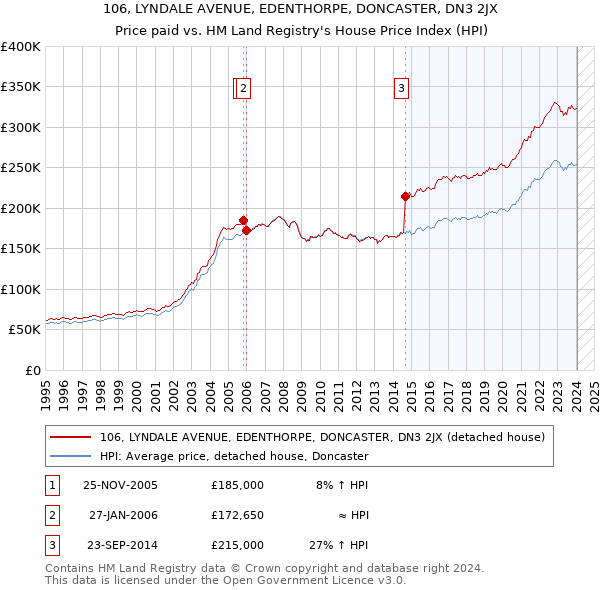 106, LYNDALE AVENUE, EDENTHORPE, DONCASTER, DN3 2JX: Price paid vs HM Land Registry's House Price Index
