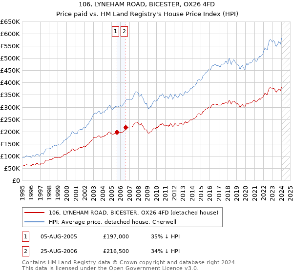 106, LYNEHAM ROAD, BICESTER, OX26 4FD: Price paid vs HM Land Registry's House Price Index