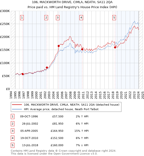 106, MACKWORTH DRIVE, CIMLA, NEATH, SA11 2QA: Price paid vs HM Land Registry's House Price Index
