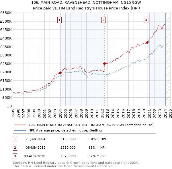 106, MAIN ROAD, RAVENSHEAD, NOTTINGHAM, NG15 9GW: Price paid vs HM Land Registry's House Price Index