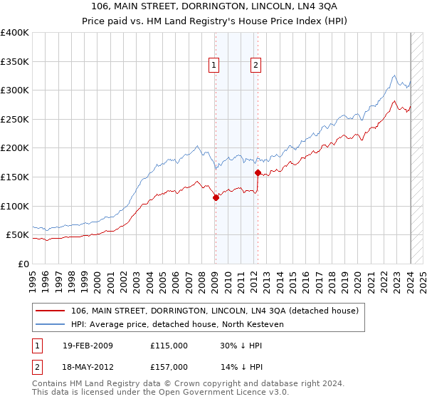106, MAIN STREET, DORRINGTON, LINCOLN, LN4 3QA: Price paid vs HM Land Registry's House Price Index