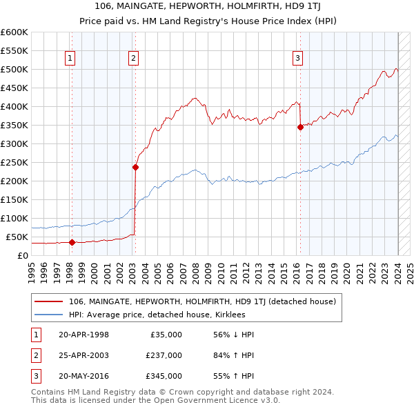 106, MAINGATE, HEPWORTH, HOLMFIRTH, HD9 1TJ: Price paid vs HM Land Registry's House Price Index