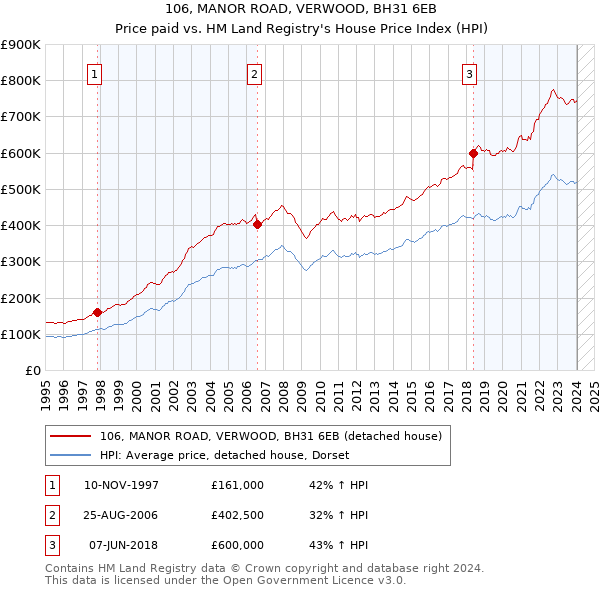106, MANOR ROAD, VERWOOD, BH31 6EB: Price paid vs HM Land Registry's House Price Index