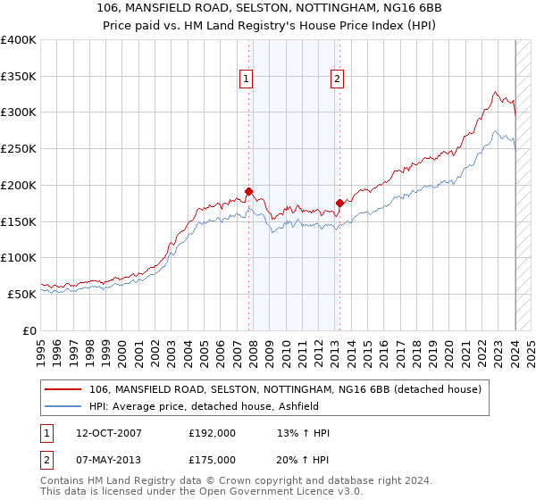 106, MANSFIELD ROAD, SELSTON, NOTTINGHAM, NG16 6BB: Price paid vs HM Land Registry's House Price Index