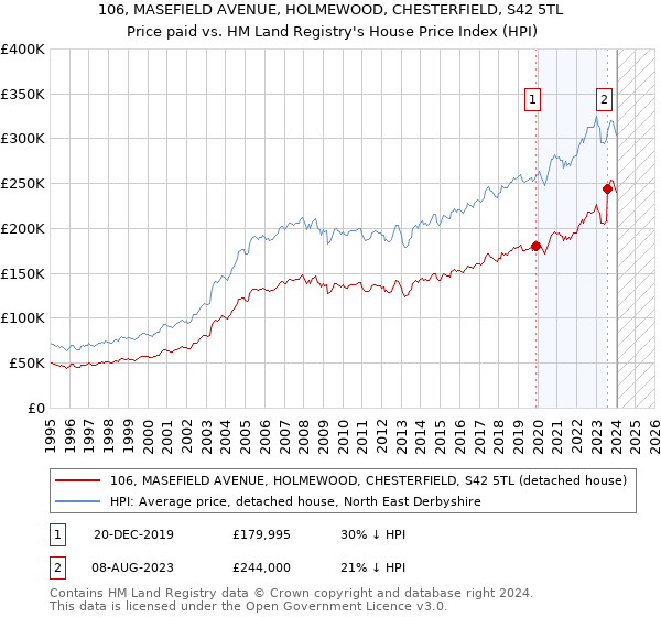 106, MASEFIELD AVENUE, HOLMEWOOD, CHESTERFIELD, S42 5TL: Price paid vs HM Land Registry's House Price Index