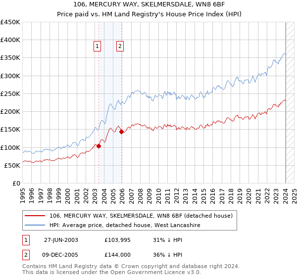 106, MERCURY WAY, SKELMERSDALE, WN8 6BF: Price paid vs HM Land Registry's House Price Index