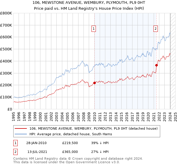 106, MEWSTONE AVENUE, WEMBURY, PLYMOUTH, PL9 0HT: Price paid vs HM Land Registry's House Price Index